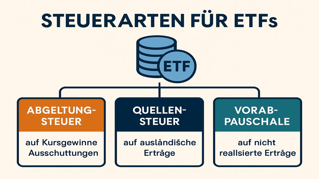 Infografik zu den Steuerarten für ETFs.