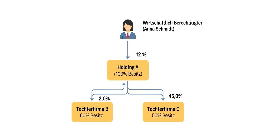 Infografik, die das Prinzip der indirekten Kontrolle zur Bestimmung des wirtschaftlich Berechtigten erklärt.